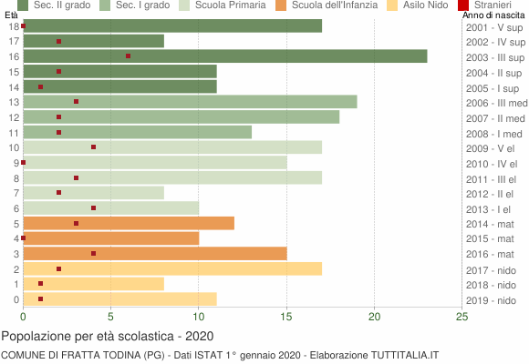 Grafico Popolazione in età scolastica - Fratta Todina 2020