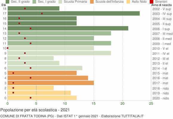 Grafico Popolazione in età scolastica - Fratta Todina 2021