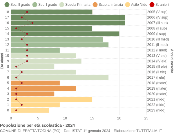 Grafico Popolazione in età scolastica - Fratta Todina 2024