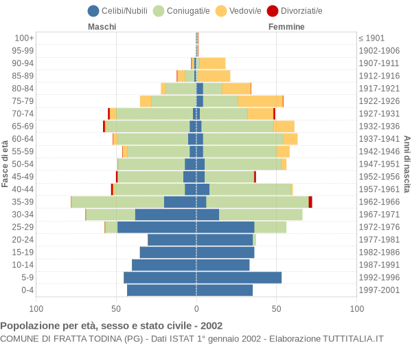 Grafico Popolazione per età, sesso e stato civile Comune di Fratta Todina (PG)