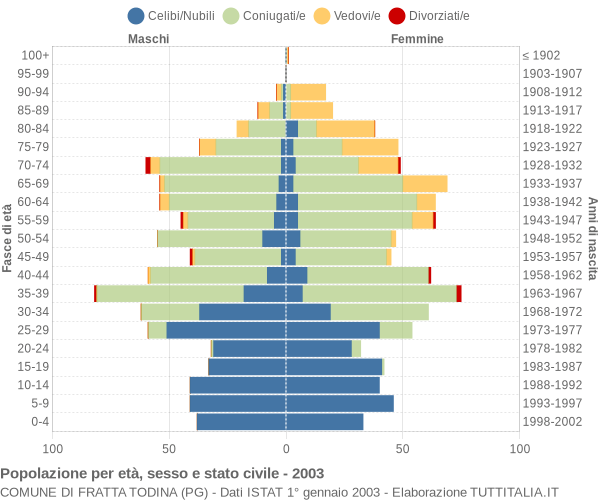 Grafico Popolazione per età, sesso e stato civile Comune di Fratta Todina (PG)