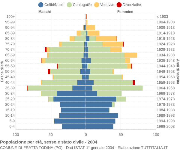 Grafico Popolazione per età, sesso e stato civile Comune di Fratta Todina (PG)