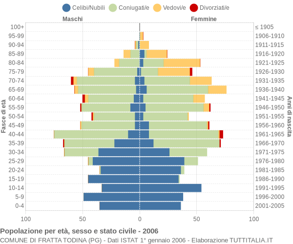 Grafico Popolazione per età, sesso e stato civile Comune di Fratta Todina (PG)