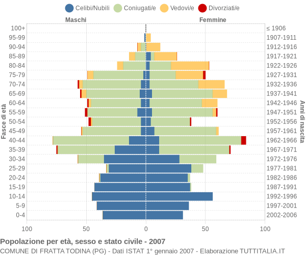 Grafico Popolazione per età, sesso e stato civile Comune di Fratta Todina (PG)