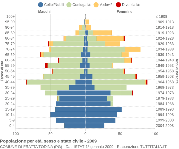 Grafico Popolazione per età, sesso e stato civile Comune di Fratta Todina (PG)