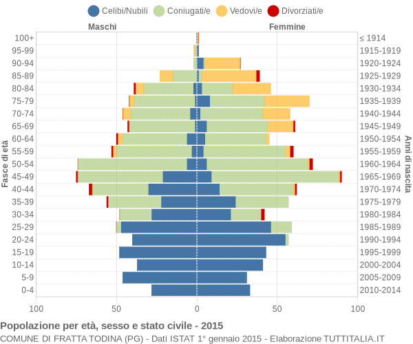 Grafico Popolazione per età, sesso e stato civile Comune di Fratta Todina (PG)