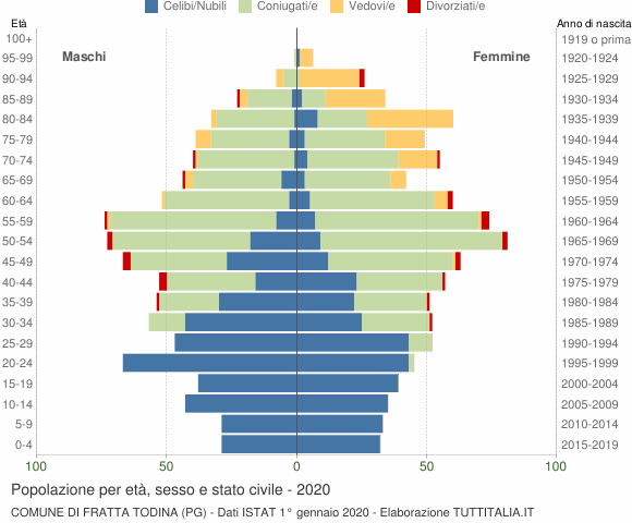 Grafico Popolazione per età, sesso e stato civile Comune di Fratta Todina (PG)