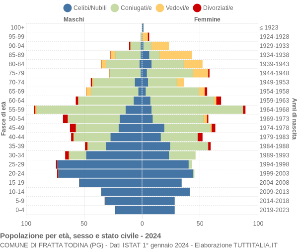 Grafico Popolazione per età, sesso e stato civile Comune di Fratta Todina (PG)