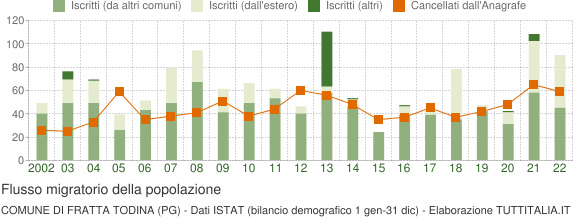Flussi migratori della popolazione Comune di Fratta Todina (PG)