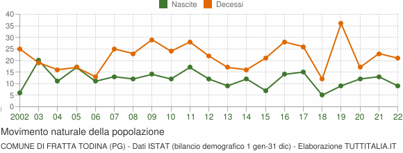 Grafico movimento naturale della popolazione Comune di Fratta Todina (PG)