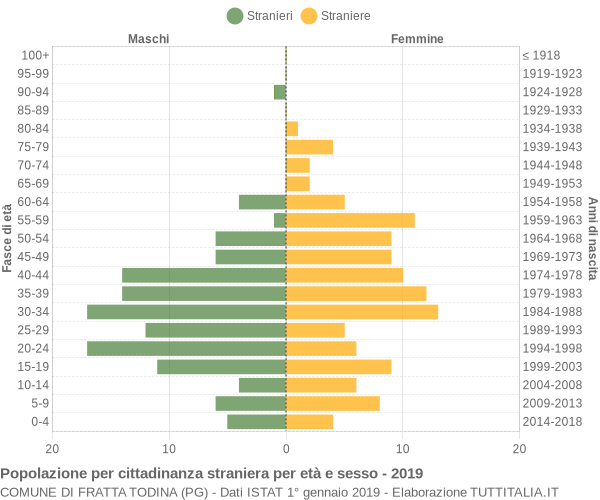 Grafico cittadini stranieri - Fratta Todina 2019