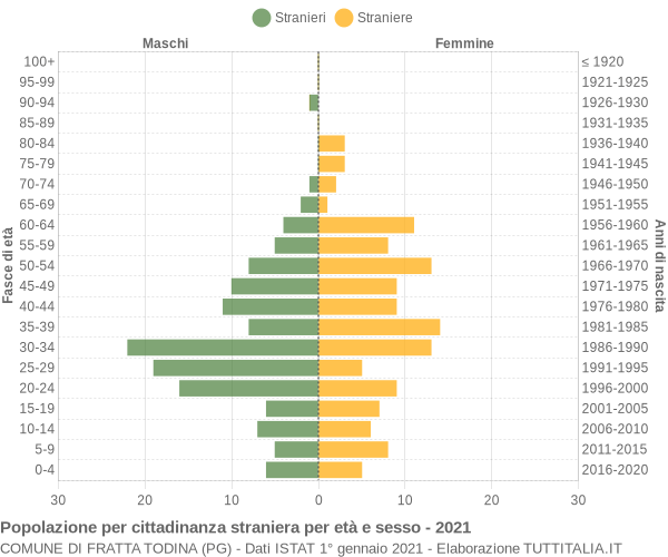 Grafico cittadini stranieri - Fratta Todina 2021