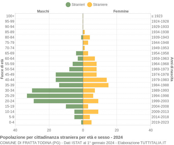 Grafico cittadini stranieri - Fratta Todina 2024