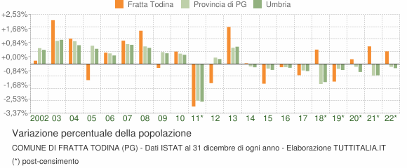 Variazione percentuale della popolazione Comune di Fratta Todina (PG)