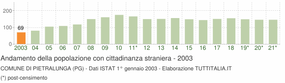 Grafico andamento popolazione stranieri Comune di Pietralunga (PG)