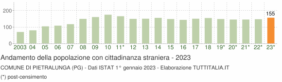 Grafico andamento popolazione stranieri Comune di Pietralunga (PG)