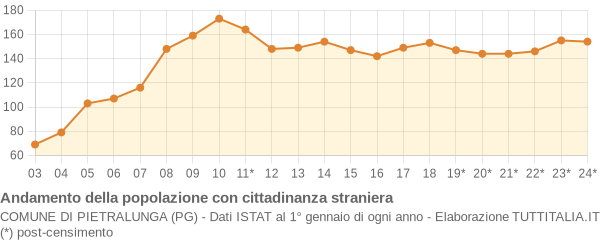 Andamento popolazione stranieri Comune di Pietralunga (PG)