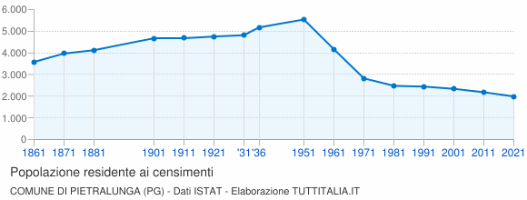 Grafico andamento storico popolazione Comune di Pietralunga (PG)