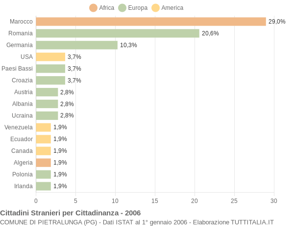 Grafico cittadinanza stranieri - Pietralunga 2006