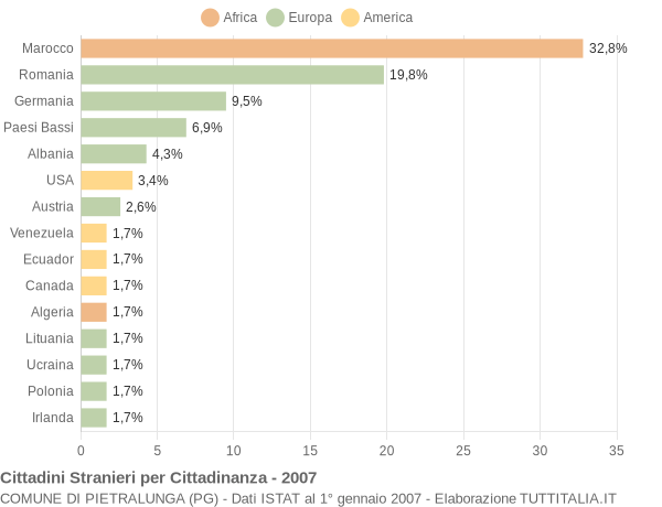 Grafico cittadinanza stranieri - Pietralunga 2007
