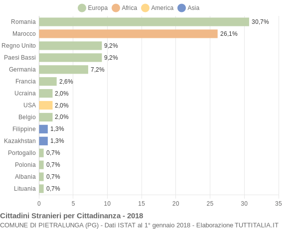 Grafico cittadinanza stranieri - Pietralunga 2018