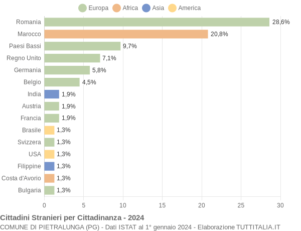 Grafico cittadinanza stranieri - Pietralunga 2024