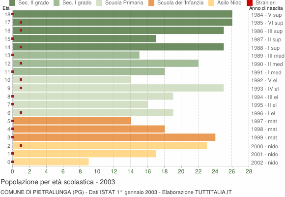 Grafico Popolazione in età scolastica - Pietralunga 2003