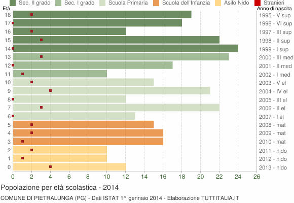 Grafico Popolazione in età scolastica - Pietralunga 2014