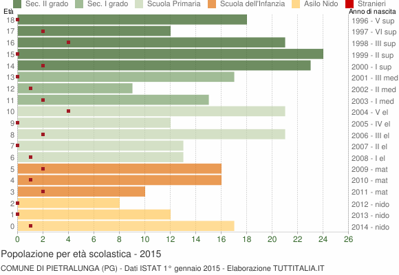 Grafico Popolazione in età scolastica - Pietralunga 2015