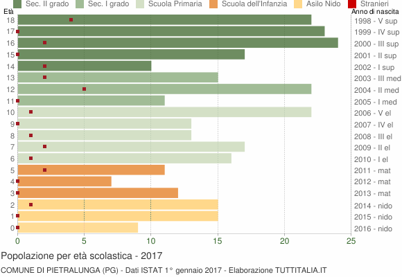 Grafico Popolazione in età scolastica - Pietralunga 2017