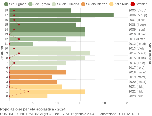 Grafico Popolazione in età scolastica - Pietralunga 2024