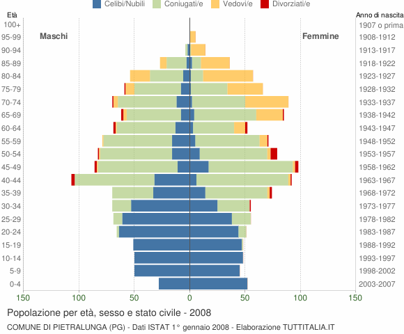 Grafico Popolazione per età, sesso e stato civile Comune di Pietralunga (PG)