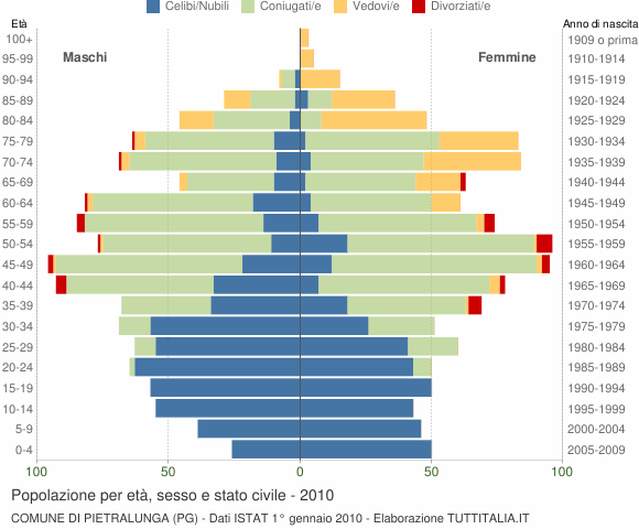 Grafico Popolazione per età, sesso e stato civile Comune di Pietralunga (PG)