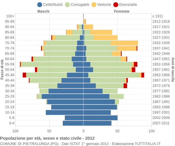 Grafico Popolazione per età, sesso e stato civile Comune di Pietralunga (PG)