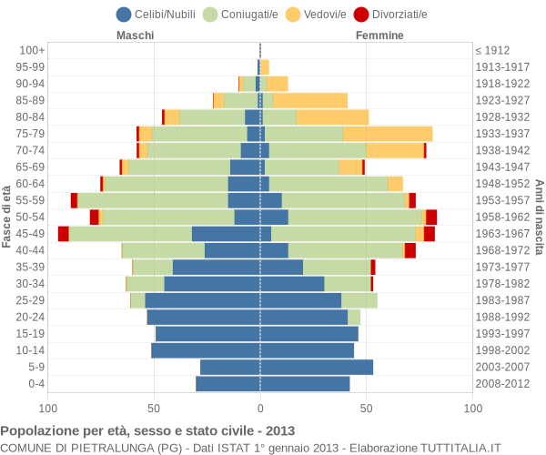 Grafico Popolazione per età, sesso e stato civile Comune di Pietralunga (PG)