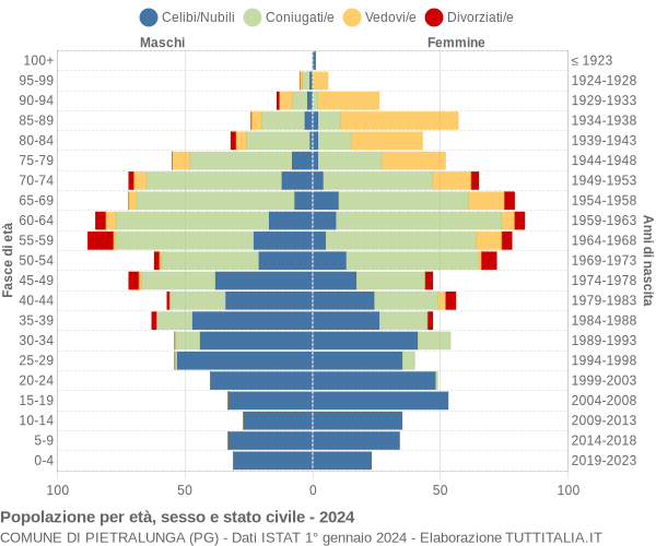 Grafico Popolazione per età, sesso e stato civile Comune di Pietralunga (PG)