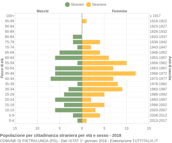 Grafico cittadini stranieri - Pietralunga 2018