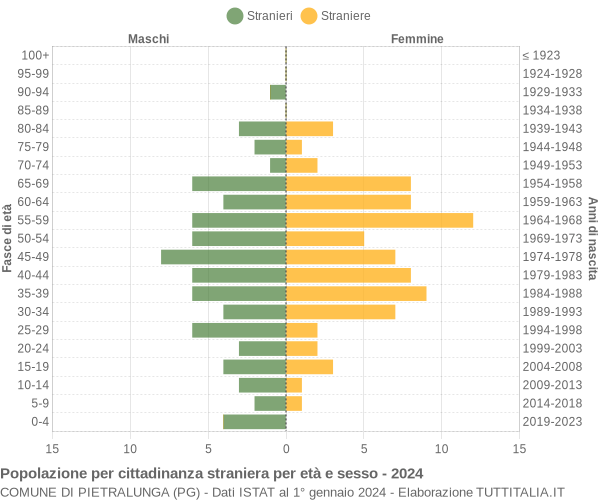 Grafico cittadini stranieri - Pietralunga 2024