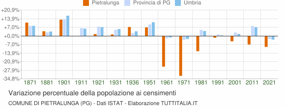 Grafico variazione percentuale della popolazione Comune di Pietralunga (PG)