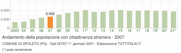 Grafico andamento popolazione stranieri Comune di Spoleto (PG)