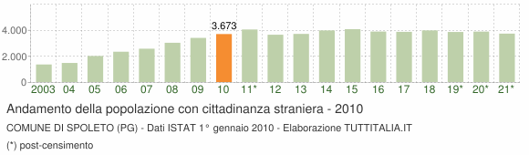 Grafico andamento popolazione stranieri Comune di Spoleto (PG)