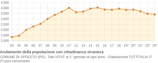 Andamento popolazione stranieri Comune di Spoleto (PG)