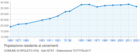 Grafico andamento storico popolazione Comune di Spoleto (PG)