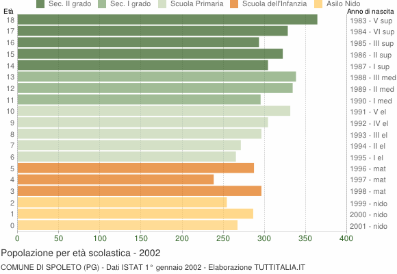 Grafico Popolazione in età scolastica - Spoleto 2002