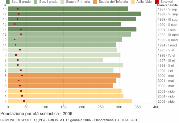 Grafico Popolazione in età scolastica - Spoleto 2006
