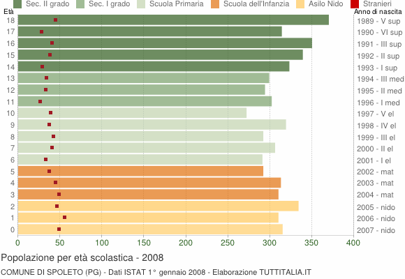Grafico Popolazione in età scolastica - Spoleto 2008
