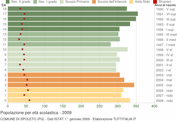 Grafico Popolazione in età scolastica - Spoleto 2009