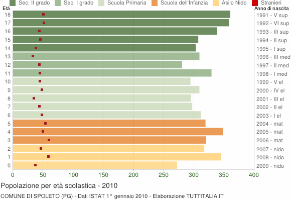 Grafico Popolazione in età scolastica - Spoleto 2010