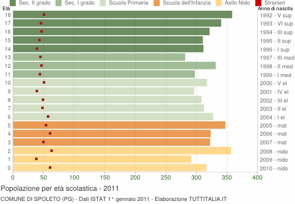 Grafico Popolazione in età scolastica - Spoleto 2011