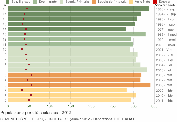 Grafico Popolazione in età scolastica - Spoleto 2012